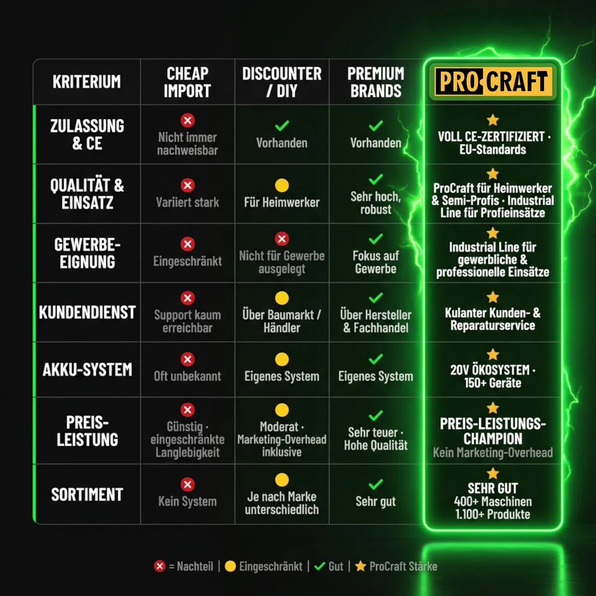 Procraft PKA48Li Tronçonneuse sans fil 40 V 406 mm Brushless + 1 batterie 8,0 Ah + chargeur